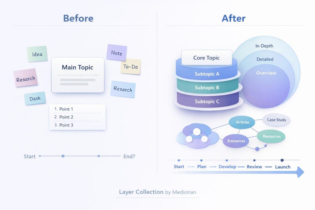 Comparison of a mind map 'Before' and 'After' with layered structure and icons.